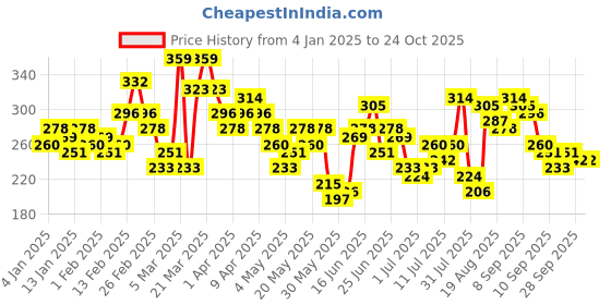 myntra.com HRX by Hrithik Roshan Boys Graphic Printed Rapid-Dry T-shirt hrx by hrithik roshan Price History Graph from 4 Jan 2025 to 24 Oct 2025