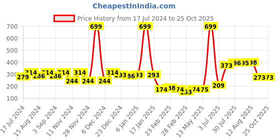myntra.com HRX by Hrithik Roshan Boys Graphic Printed T-shirt hrx by hrithik roshan Price History Graph from 17 Jul 2024 to 25 Oct 2025