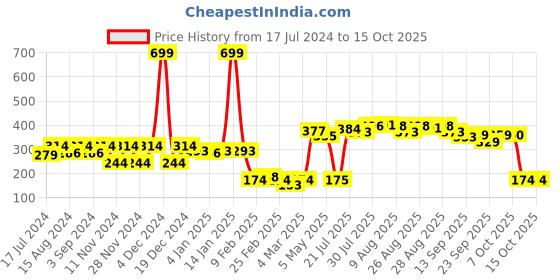 myntra.com HRX by Hrithik Roshan Boys Graphic Printed T-shirt hrx by hrithik roshan Price History Graph from 17 Jul 2024 to 14 Oct 2025