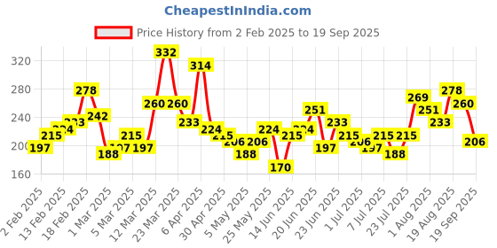 myntra.com HRX by Hrithik Roshan Boys Graphic Printed T-shirt hrx by hrithik roshan Price History Graph from 2 Feb 2025 to 19 Sep 2025