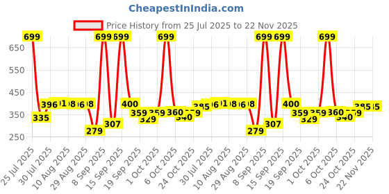 myntra.com HRX by Hrithik Roshan Boys Graphic Printed T-shirt hrx by hrithik roshan Price History Graph from 25 Jul 2025 to 22 Nov 2025