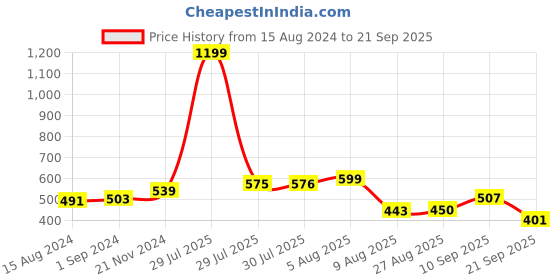 myntra.com HRX by Hrithik Roshan Boys Grey Melange Brand Logo Print Detail Joggers hrx by hrithik roshan Price History Graph from 15 Aug 2024 to 21 Sep 2025