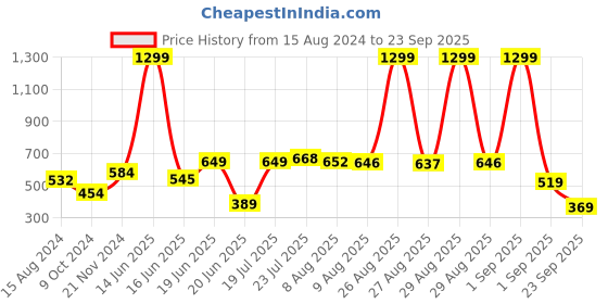 myntra.com HRX by Hrithik Roshan Boys Grey Melange Printed Detail Joggers hrx by hrithik roshan Price History Graph from 15 Aug 2024 to 23 Sep 2025