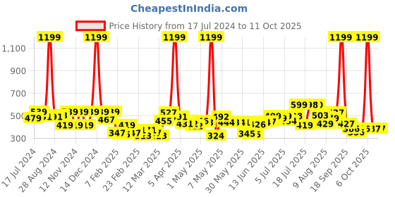 myntra.com HRX by Hrithik Roshan Boys Grey Melange Solid Joggers hrx by hrithik roshan Price History Graph from 17 Jul 2024 to 4 Oct 2025