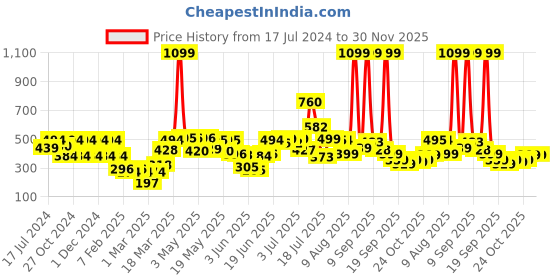 myntra.com HRX by Hrithik Roshan Boys Grey Melange Typography Printed Lifestyle Cotton Shorts hrx by hrithik roshan Price History Graph from 17 Jul 2024 to 30 Nov 2025