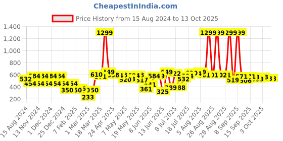 myntra.com HRX by Hrithik Roshan Boys Grey Melange Typography Printed Sports Shorts hrx by hrithik roshan Price History Graph from 15 Aug 2024 to 4 Oct 2025