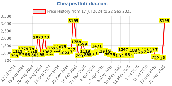 myntra.com HRX by Hrithik Roshan Boys Hooded Sweatshirt hrx by hrithik roshan Price History Graph from 17 Jul 2024 to 22 Sep 2025