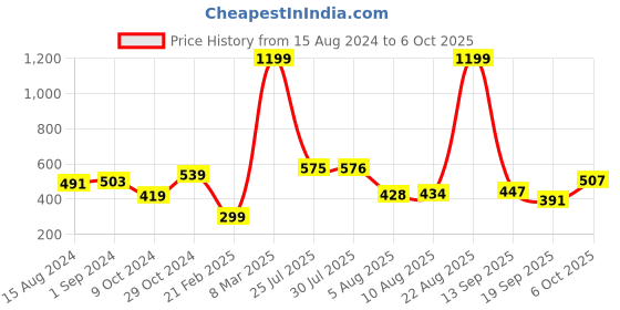 myntra.com HRX by Hrithik Roshan Boys Navy Blue Cotton Regular Fit Joggers hrx by hrithik roshan Price History Graph from 15 Aug 2024 to 6 Oct 2025