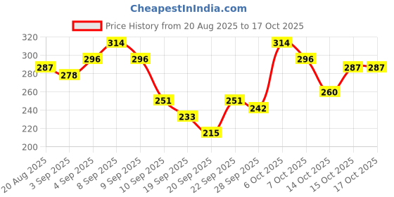 myntra.com HRX by Hrithik Roshan Boys Printed Rapid Dry Active T-shirt hrx by hrithik roshan Price History Graph from 20 Aug 2025 to 15 Oct 2025