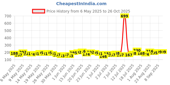 myntra.com HRX by Hrithik Roshan Boys Printed Rapid Dry Sports T-shirt hrx by hrithik roshan Price History Graph from 6 May 2025 to 25 Oct 2025