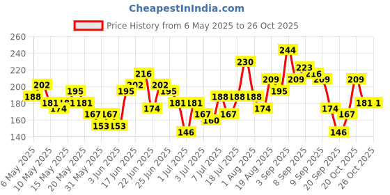 myntra.com HRX by Hrithik Roshan Boys Printed Rapid Dry Sports T-shirt hrx by hrithik roshan Price History Graph from 6 May 2025 to 26 Oct 2025