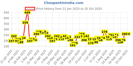 myntra.com HRX by Hrithik Roshan Boys Printed Rapid-Dry T-shirt hrx by hrithik roshan Price History Graph from 21 Jan 2025 to 25 Oct 2025