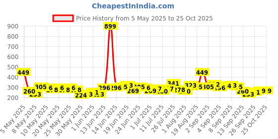 myntra.com HRX by Hrithik Roshan Boys Printed Rapid Dry T-shirt hrx by hrithik roshan Price History Graph from 5 May 2025 to 24 Oct 2025