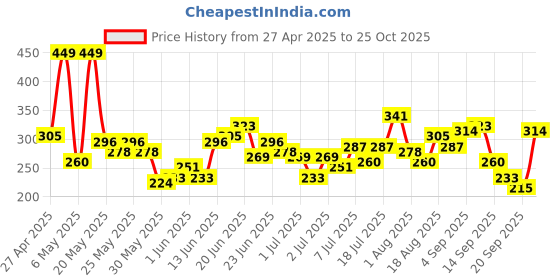 myntra.com HRX by Hrithik Roshan Boys Printed Rapid Dry T-shirt hrx by hrithik roshan Price History Graph from 27 Apr 2025 to 25 Oct 2025