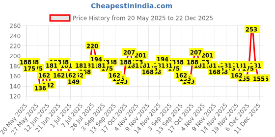 myntra.com HRX by Hrithik Roshan Boys Printed Rapid Dry T-shirt hrx by hrithik roshan Price History Graph from 20 May 2025 to 21 Dec 2025