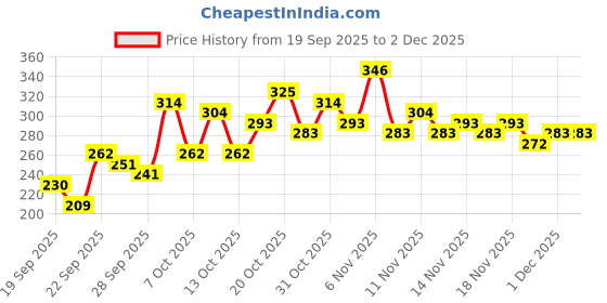 myntra.com HRX by Hrithik Roshan Boys Printed Rapid-Dry T-shirt hrx by hrithik roshan Price History Graph from 19 Sep 2025 to 1 Dec 2025