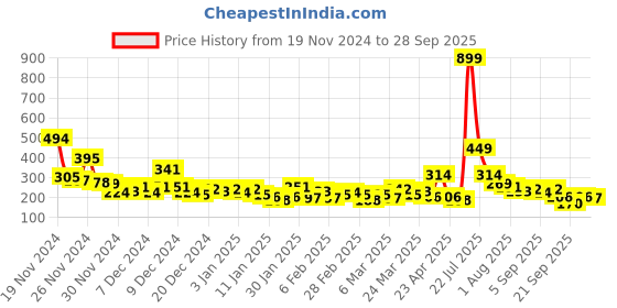 myntra.com HRX by Hrithik Roshan Boys Printed T-shirt hrx by hrithik roshan Price History Graph from 19 Nov 2024 to 28 Sep 2025