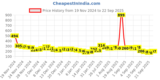 myntra.com HRX by Hrithik Roshan Boys Printed T-shirt hrx by hrithik roshan Price History Graph from 19 Nov 2024 to 22 Sep 2025