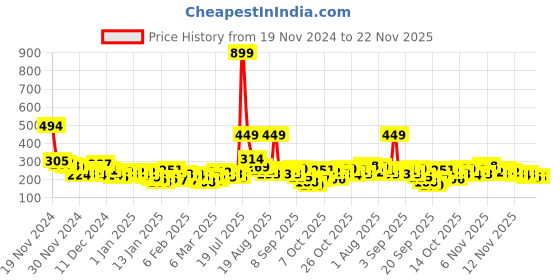 myntra.com HRX by Hrithik Roshan Boys Printed T-shirt hrx by hrithik roshan Price History Graph from 19 Nov 2024 to 22 Nov 2025