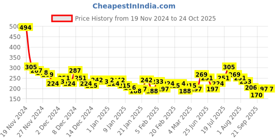 myntra.com HRX by Hrithik Roshan Boys Printed T-shirt hrx by hrithik roshan Price History Graph from 19 Nov 2024 to 24 Oct 2025