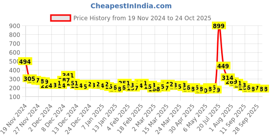 myntra.com HRX by Hrithik Roshan Boys Printed T-shirt hrx by hrithik roshan Price History Graph from 19 Nov 2024 to 24 Oct 2025