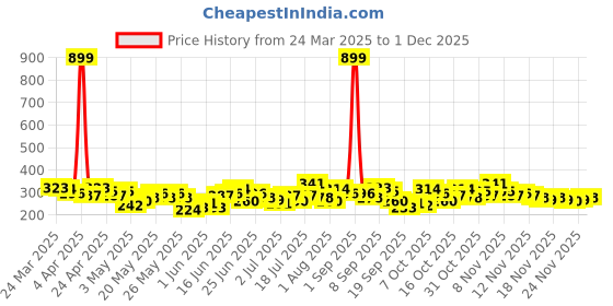 myntra.com HRX by Hrithik Roshan Boys Printed T-shirt hrx by hrithik roshan Price History Graph from 24 Mar 2025 to 30 Nov 2025