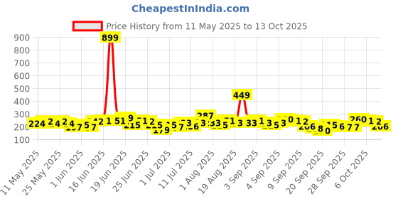 myntra.com HRX by Hrithik Roshan Boys Printed T-shirt hrx by hrithik roshan Price History Graph from 11 May 2025 to 13 Oct 2025