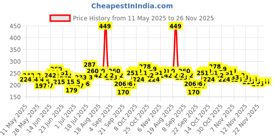 myntra.com HRX by Hrithik Roshan Boys Printed T-shirt hrx by hrithik roshan Price History Graph from 11 May 2025 to 26 Nov 2025