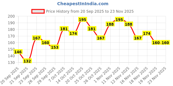 myntra.com HRX by Hrithik Roshan Boys Printed T-shirt hrx by hrithik roshan Price History Graph from 20 Sep 2025 to 23 Nov 2025