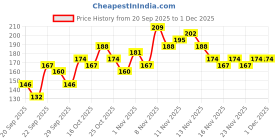 myntra.com HRX by Hrithik Roshan Boys Printed T-shirt hrx by hrithik roshan Price History Graph from 20 Sep 2025 to 30 Nov 2025