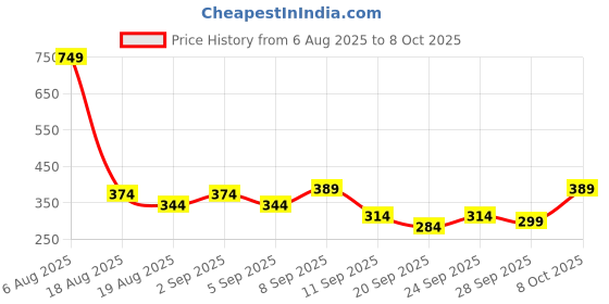 myntra.com HRX by Hrithik Roshan Boys Rapid-dry Abstract Printed T-shirt with Shorts hrx by hrithik roshan Price History Graph from 6 Aug 2025 to 8 Oct 2025