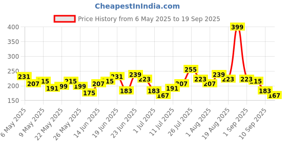 myntra.com HRX by Hrithik Roshan Boys Rapid-Dry Colourblocked T-shirt hrx by hrithik roshan Price History Graph from 6 May 2025 to 19 Sep 2025