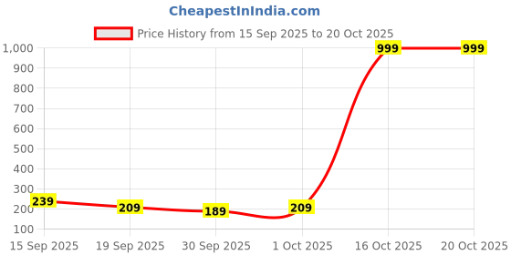 myntra.com HRX by Hrithik Roshan Boys Rapid Dry Joggers with Side Panel & Drawstring Waist hrx by hrithik roshan Price History Graph from 15 Sep 2025 to 20 Oct 2025