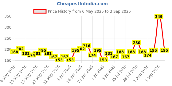 myntra.com HRX by Hrithik Roshan Boys Rapid-Dry Printed T-shirt hrx by hrithik roshan Price History Graph from 6 May 2025 to 3 Sep 2025
