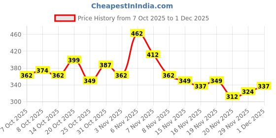 myntra.com HRX by Hrithik Roshan Boys Rapid-Dry Printed T-shirt with Shorts hrx by hrithik roshan Price History Graph from 7 Oct 2025 to 1 Dec 2025