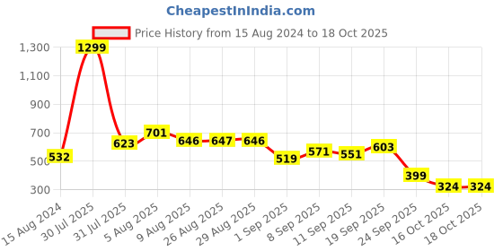 myntra.com HRX by Hrithik Roshan Boys Red Printed Detail Pure Cotton Joggers hrx by hrithik roshan Price History Graph from 15 Aug 2024 to 18 Oct 2025