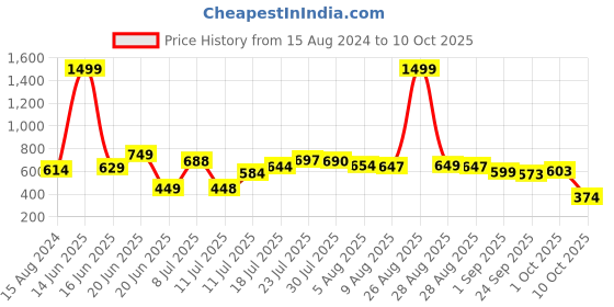 myntra.com HRX by Hrithik Roshan Boys Red Printed Pure Cotton Joggers hrx by hrithik roshan Price History Graph from 15 Aug 2024 to 10 Oct 2025