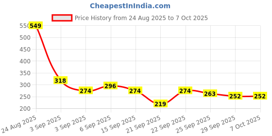 myntra.com HRX by Hrithik Roshan Boys Regular Fit Mid-Rise Joggers hrx by hrithik roshan Price History Graph from 24 Aug 2025 to 4 Oct 2025