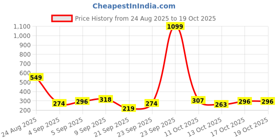 myntra.com HRX by Hrithik Roshan Boys Regular Fit Mid-Rise Joggers hrx by hrithik roshan Price History Graph from 24 Aug 2025 to 18 Oct 2025