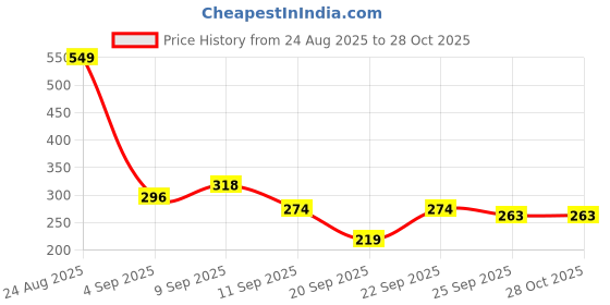 myntra.com HRX by Hrithik Roshan Boys Regular Fit Mid-Rise Joggers hrx by hrithik roshan Price History Graph from 24 Aug 2025 to 28 Oct 2025