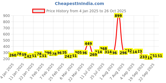 myntra.com HRX by Hrithik Roshan Boys Striped Rapid-Dry T-shirt hrx by hrithik roshan Price History Graph from 4 Jan 2025 to 24 Oct 2025