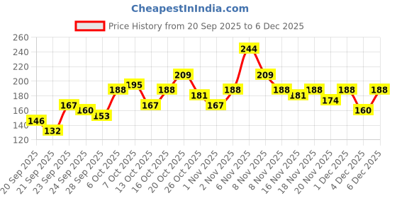 myntra.com HRX by Hrithik Roshan Boys T-shirt hrx by hrithik roshan Price History Graph from 20 Sep 2025 to 6 Dec 2025