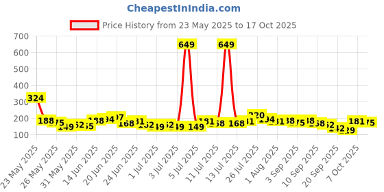 myntra.com HRX by Hrithik Roshan Boys Typography Printed ClimaCool T-shirt hrx by hrithik roshan Price History Graph from 23 May 2025 to 17 Oct 2025