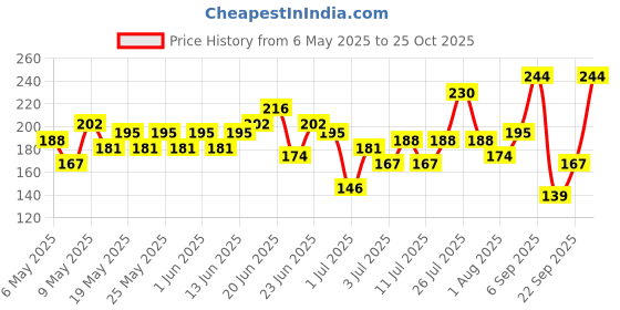 myntra.com HRX by Hrithik Roshan Boys Typography Printed Rapid Dry Sports T-shirt hrx by hrithik roshan Price History Graph from 6 May 2025 to 25 Oct 2025