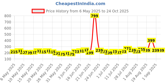 myntra.com HRX by Hrithik Roshan Boys Typography Printed Rapid Dry Sports T-shirt hrx by hrithik roshan Price History Graph from 6 May 2025 to 24 Oct 2025