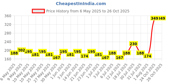 myntra.com HRX by Hrithik Roshan Boys Typography Printed Rapid Dry Sports T-shirt hrx by hrithik roshan Price History Graph from 6 May 2025 to 25 Oct 2025