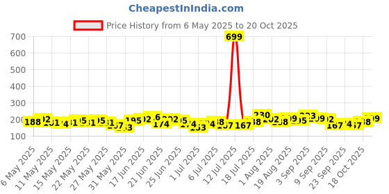 myntra.com HRX by Hrithik Roshan Boys Typography Printed Rapid Dry Sports T-shirt hrx by hrithik roshan Price History Graph from 6 May 2025 to 20 Oct 2025