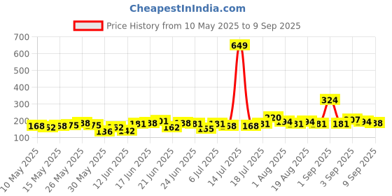 myntra.com HRX by Hrithik Roshan Boys Typography Printed Rapid Dry Sports T-shirt hrx by hrithik roshan Price History Graph from 10 May 2025 to 9 Sep 2025