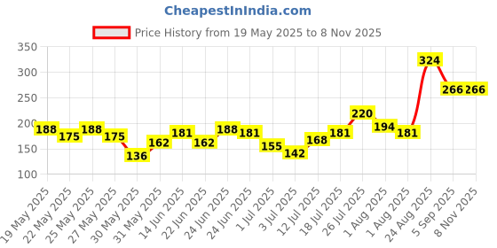 myntra.com HRX by Hrithik Roshan Boys Typography Printed Rapid Dry Sports T-shirt hrx by hrithik roshan Price History Graph from 19 May 2025 to 8 Nov 2025