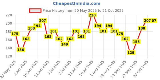myntra.com HRX by Hrithik Roshan Boys Typography Printed Rapid Dry Sports T-shirt hrx by hrithik roshan Price History Graph from 20 May 2025 to 20 Oct 2025